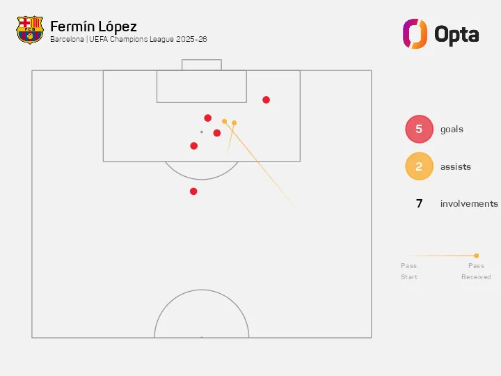 pp电子平台-赛季前6场欧冠参与7球，费尔明是恩里克后巴萨西班牙首人